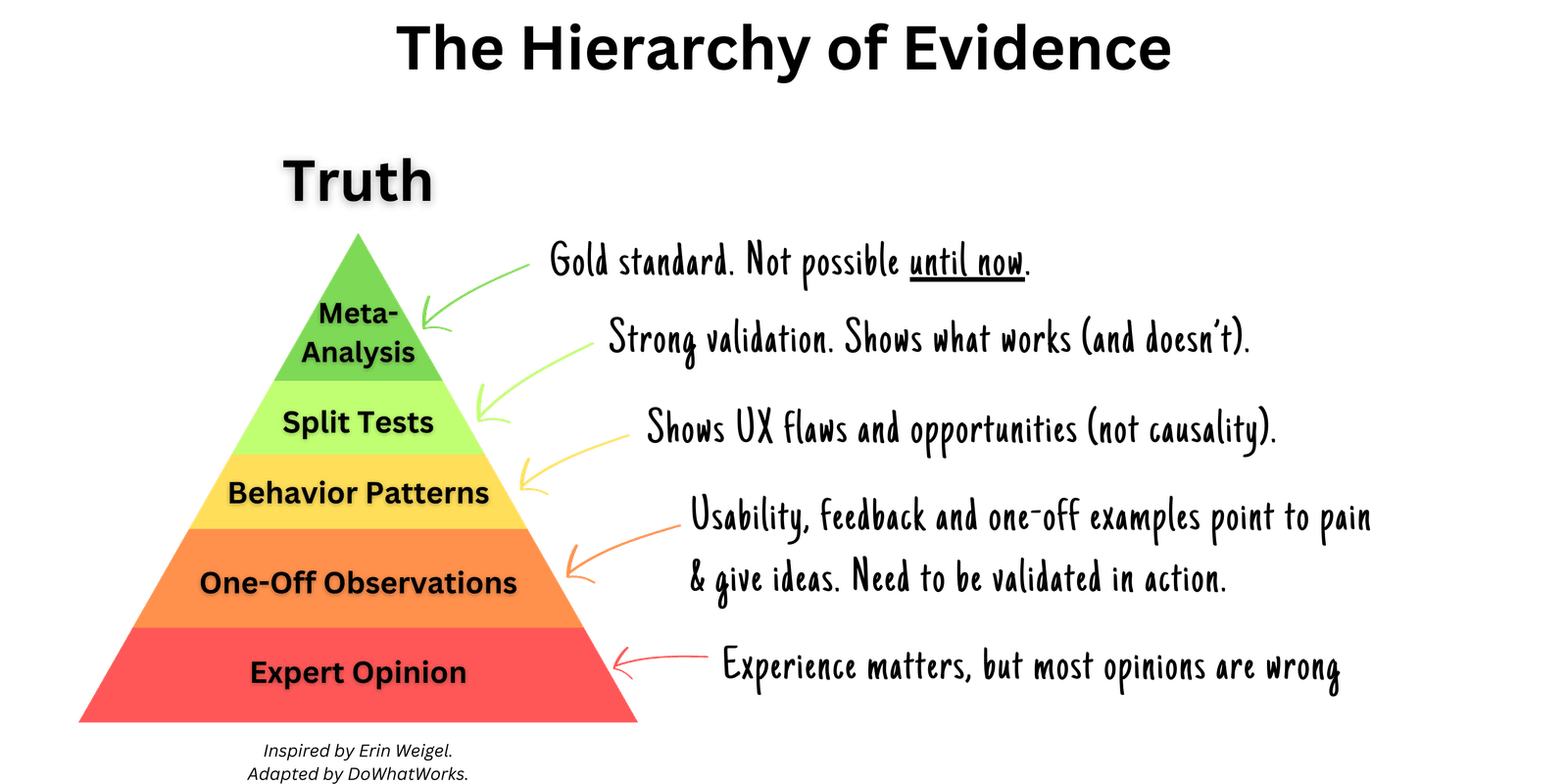 The Hierarchy of Evidence pyramid adapted for UX, running from expert opinion at the base up through one-off observations, behavior patterns and split tests to meta-analysis at the top