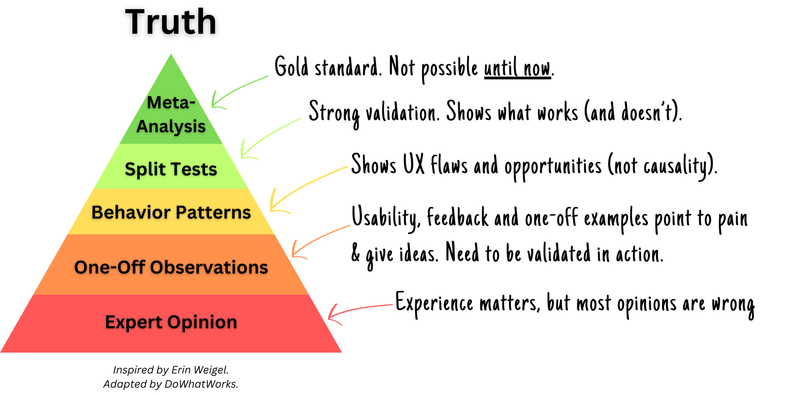 The UX evidence pyramid annotated level by level, noting that expert opinions are often wrong and meta-analysis is the gold standard