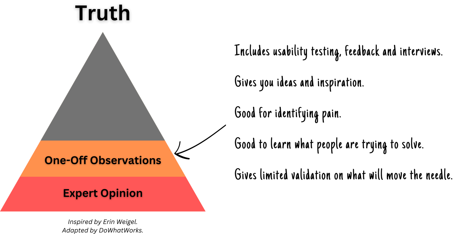 The evidence pyramid with the One-Off Observations level coloured in, noted as good for identifying pain but giving limited validation on what will move the needle