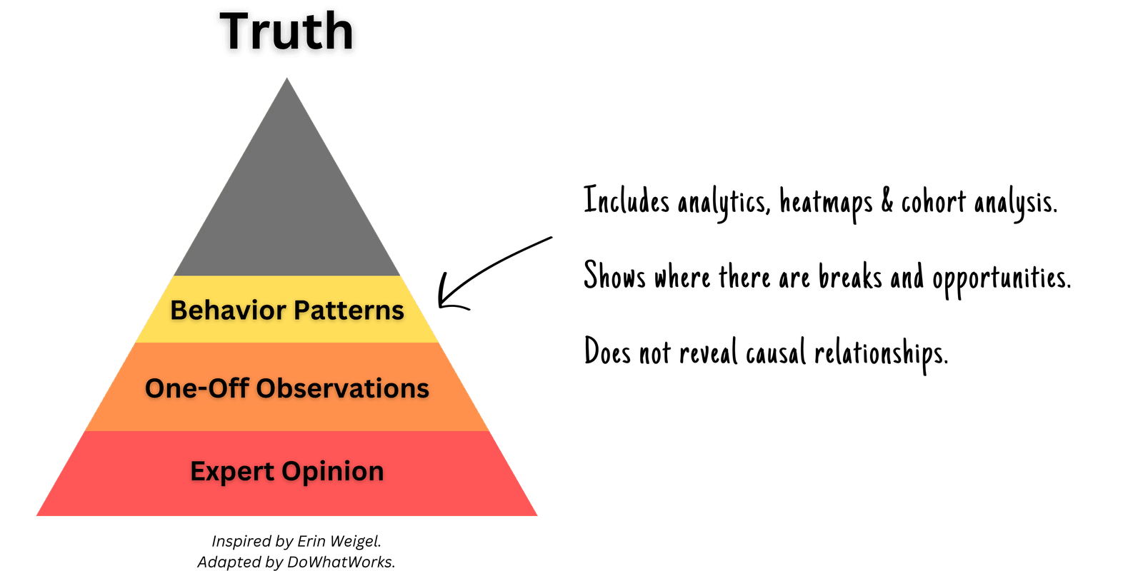 The evidence pyramid with the Behavior Patterns level coloured in, noted as showing where the breaks are but not revealing causal relationships