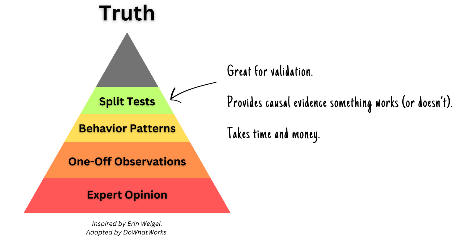 The evidence pyramid with the Split Tests level coloured in, noted as providing causal evidence but taking time and money