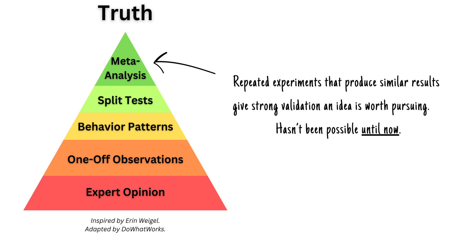 The evidence pyramid with the Meta-Analysis level coloured in, noted as strong validation from repeated experiments that has not been possible until now