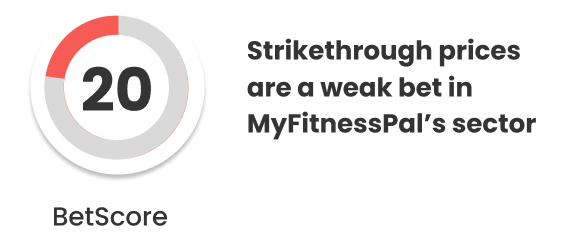 A BetScore dial reading 20 out of 100, labelled strikethrough prices are a weak bet in MyFitnessPal’s sector.